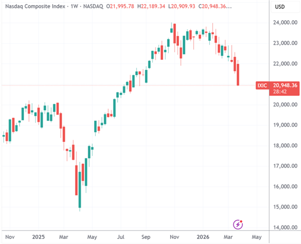 美国科技巨头遭遇近一年最严重抛售