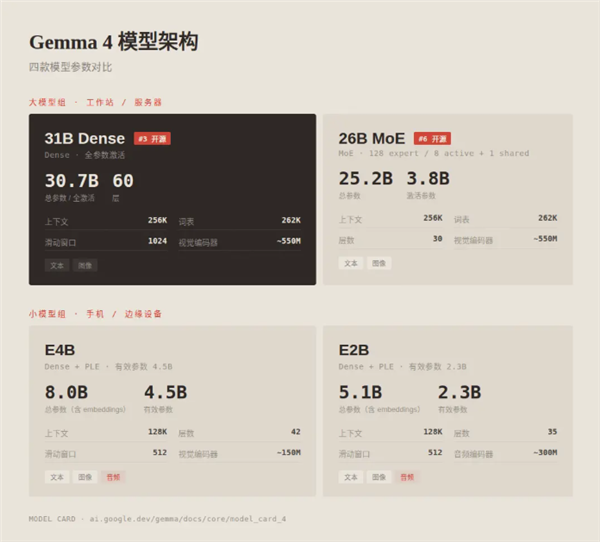 谷歌发布Gemma 4大模型：31B登顶开源第三！手机可离线运行