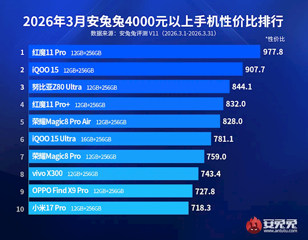 4000元以上安卓旗舰性价比榜出炉：红魔11 Pro稳居第一