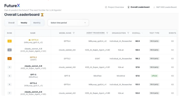 AI预测未来 碾压马斯克Grok-4!国产AI登顶全球