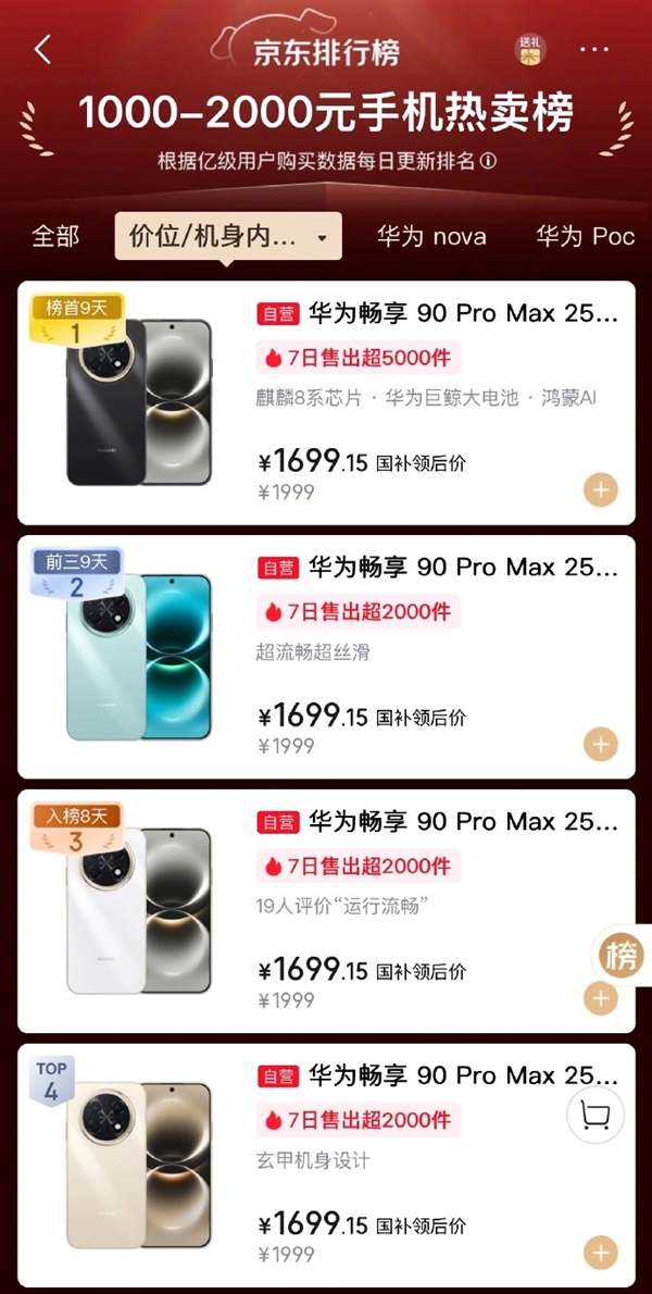 强势回归！华为畅享90系列首销火爆 何刚：线下火热 线上霸榜