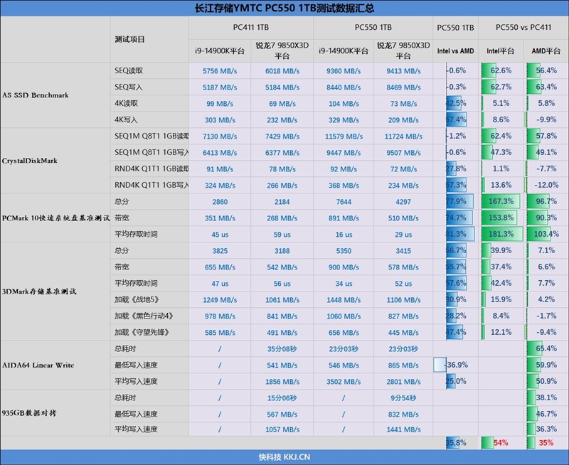 还有比它更强的OEM固态吗!长江存储PC550 1TB评测:不用散热片也能满速的PCIe 5.0 SSD