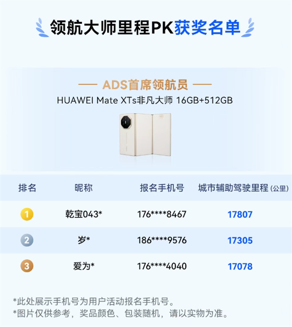 华为乾崑智驾大赛收官：三人并列第一 获奖三折叠手机