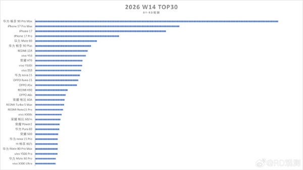苹果赢麻了!iPhone 17国内销量突破2721万台:Pro Max成最大功臣