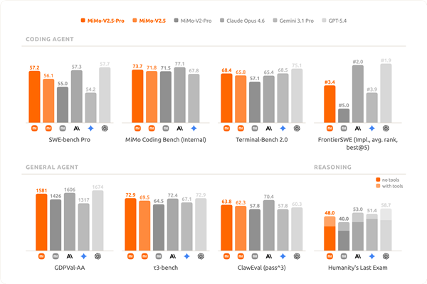 小米深夜放大招！最强大模型MiMo-V2.5系列发布：能和GPT-5.4正面较量
