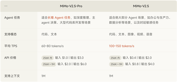 小米深夜放大招！最强大模型MiMo-V2.5系列发布：能和GPT-5.4正面较量