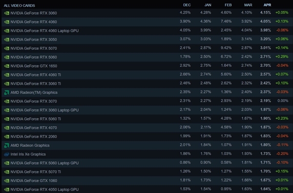 Steam四月硬件调查:RTX 5050首登榜单 16GB显存占比大涨
