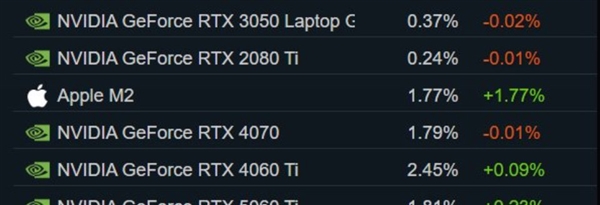 Steam四月硬件调查:RTX 5050首登榜单 16GB显存占比大涨