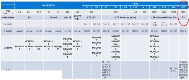 Intel出局 华为和高通谁才是5G领头羊？ 