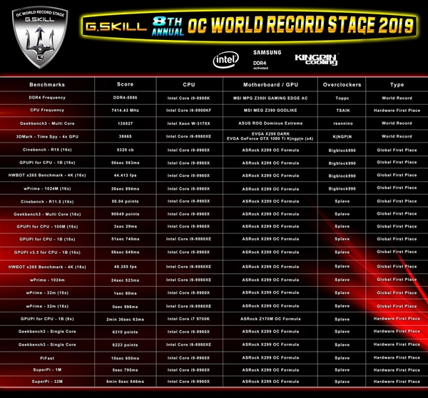 芝奇创造DDR4-5886频率记录：连破23项世界纪录