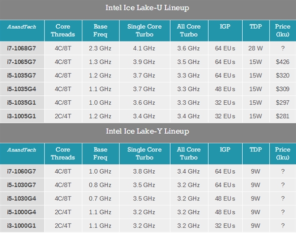10nm 28W：Intel十代酷睿i7-1068G7本季度投产
