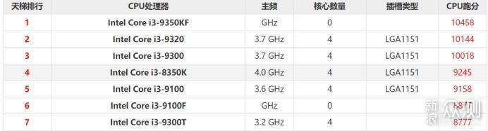 i3-9100F够不够日常所用？实测数据告诉你_新浪众测