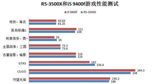 R5-3500X和i5 9400f游戏性能测试