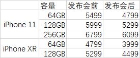 iPhone 12发布后：Phone XR官降800元！3999元起