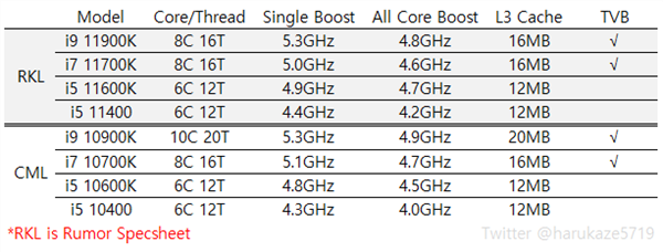 14nm最后一战！Intel 11代桌面酷睿提前3个月