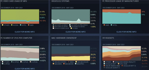 Steam 5月硬件调查：AMD缩小与Intel差距 RTX 3060/3070成赢家