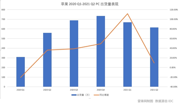 全球PC市场新变局：苹果M1攻城 Windows 11 守土