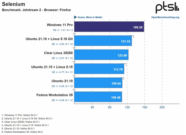 Intel 12代酷睿一定要搭配Win11系统：Win10、Linux双双陨落