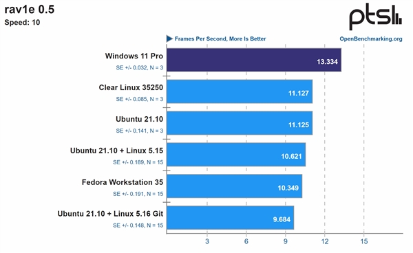 Intel 12代酷睿一定要搭配Win11系统：Win10、Linux双双陨落