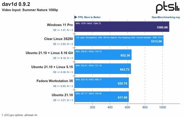 Intel 12代酷睿一定要搭配Win11系统：Win10、Linux双双陨落