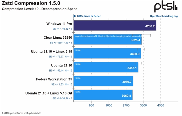 Intel 12代酷睿一定要搭配Win11系统：Win10、Linux双双陨落