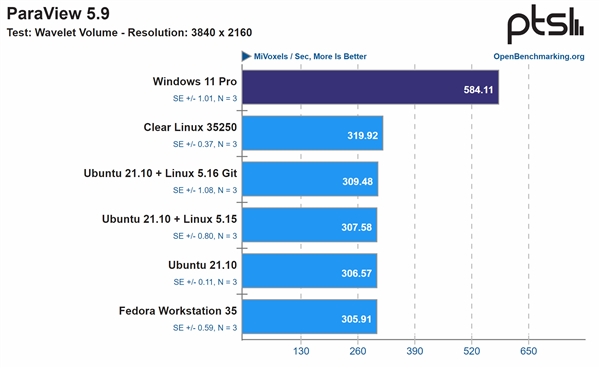 Intel 12代酷睿一定要搭配Win11系统：Win10、Linux双双陨落
