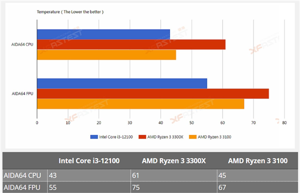 Intel 12代酷睿i3-12100偷跑：秒杀Zen3锐龙3
