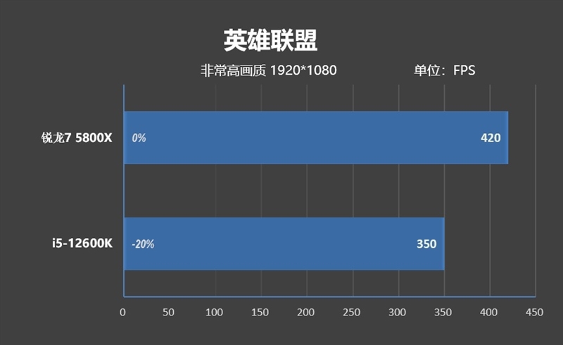 平台相差千元！锐龙7 5800X VS. i5-12600K游戏性能对比：网游仍是AMD绝对优势