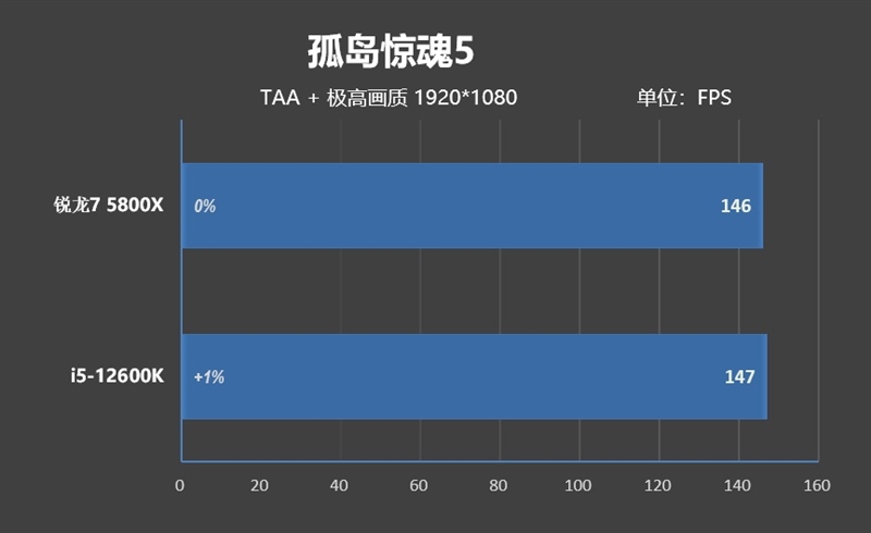 平台相差千元！锐龙7 5800X VS. i5-12600K游戏性能对比：网游仍是AMD绝对优势