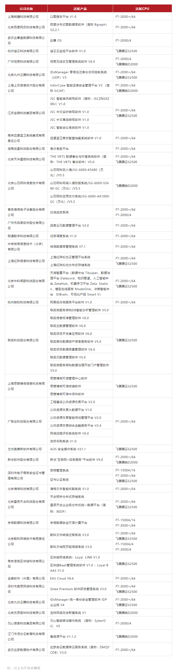 飞腾CPU：2021年适配2000多款国产软件