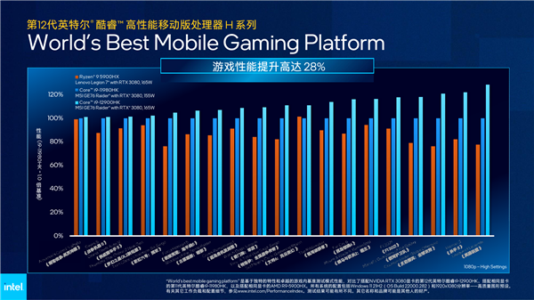 Intel 12代酷睿H深入解读：游戏本变天！Evo也不一样了
