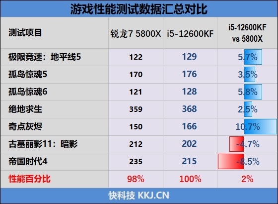 酷睿i5-12600KF VS.锐龙7 5800X：生产力、游戏性能全方位占优