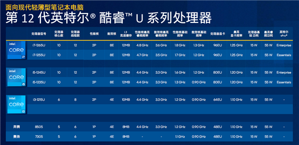 Intel 12代酷睿U系列花开两朵：轻松超越苹果M1