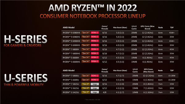 29小时惊人续航！AMD正式发布锐龙PRO 6000：首次纳入高性能H系列