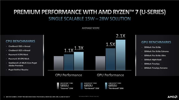 29小时惊人续航！AMD正式发布锐龙PRO 6000：首次纳入高性能H系列