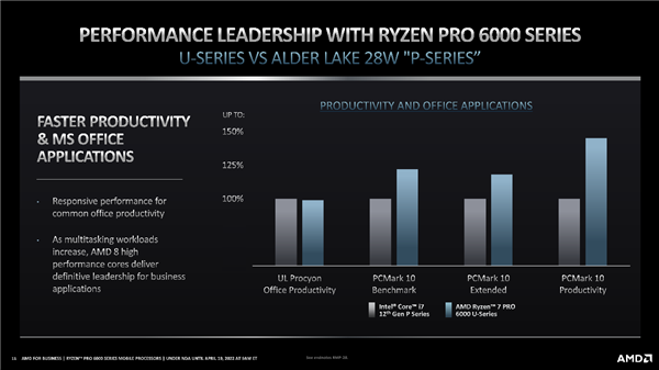 29小时惊人续航！AMD正式发布锐龙PRO 6000：首次纳入高性能H系列