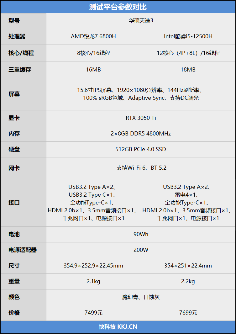 同价位下 i5-12500H越级挑战锐龙7 6800H：14核打8核展示绝对力量