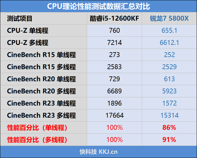 酷睿i5越级挑战锐龙7！12600KF大战5800X：基准、游戏双双超越
