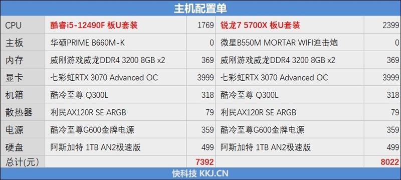 意料之外的结果！酷睿i5-12490F vs 锐龙7 5700X评测：游戏性能不相上下