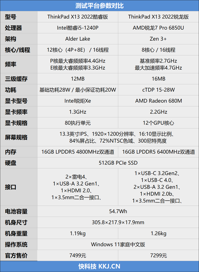 低功耗16线程的对决！i5-1240P VS 锐龙7 6850U：酷睿不插电源也能满血