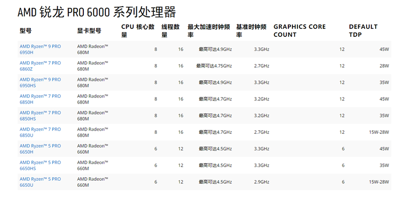 低功耗16线程的对决！i5-1240P VS 锐龙7 6850U：酷睿不插电源也能满血