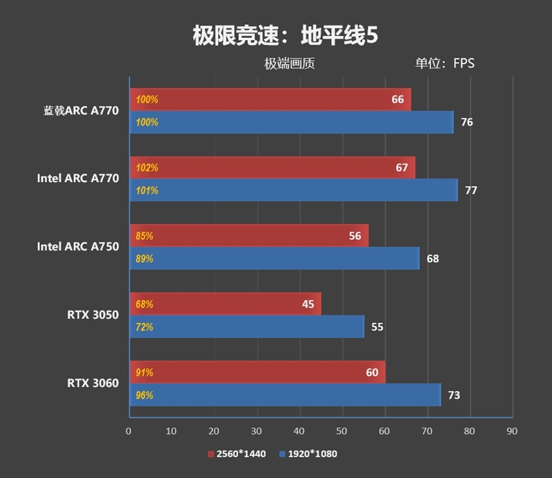 最强非公！蓝戟Intel Arc A770 Flux OC显卡评测：2K分辨率比RTX 3060快9%