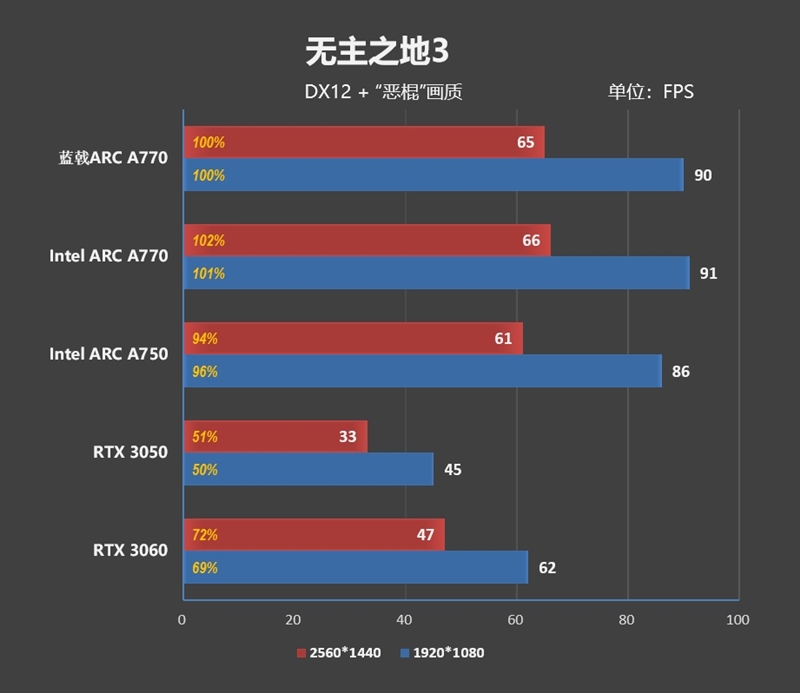 最强非公！蓝戟Intel Arc A770 Flux OC显卡评测：2K分辨率比RTX 3060快9%