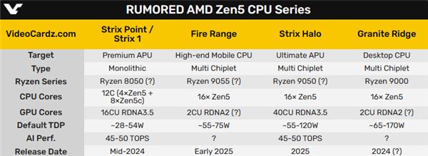 AMD Zen5单核性能飙升40+％！重现初代Zen的辉煌