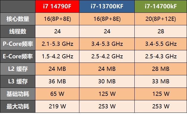 14790f和14700k怎么选? 酷睿i7-14790F和i7-14700k处理器区别评测