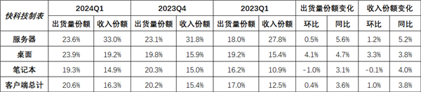 AMD处理器份额涨不停！1/3的服务器市场收入份额尽归囊中