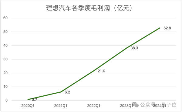 研发投入每3天1个亿：理想在向技术车企转型