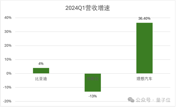 研发投入每3天1个亿：理想在向技术车企转型