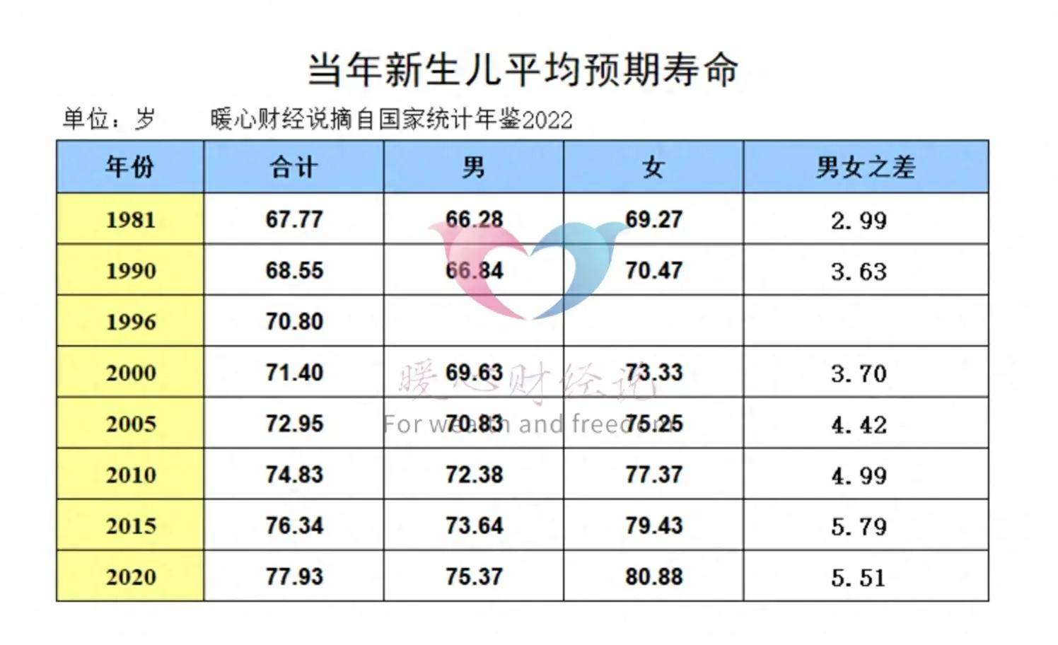 为什么老了以后夫妻俩人多是男性先走？看一看人均预期寿命的数字 