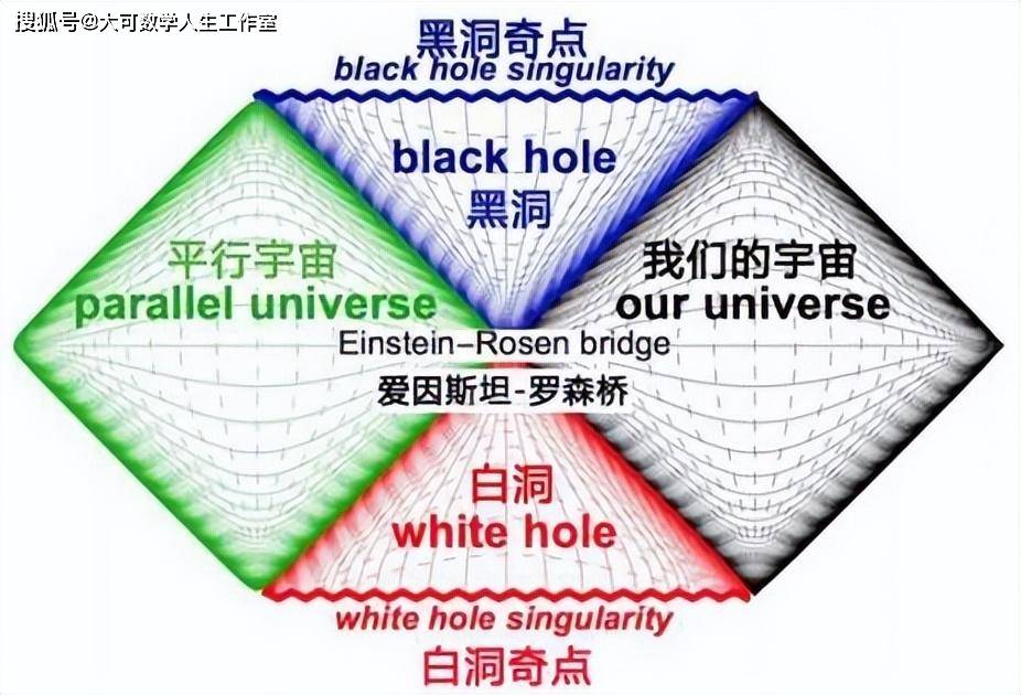 穿越黑洞最终会通往平行宇宙吗？ 